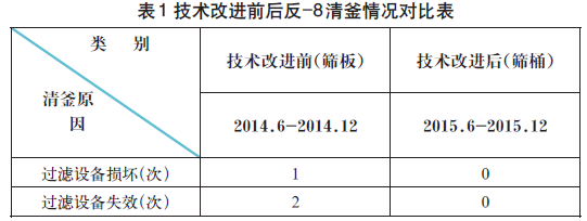 表1 技術(shù)改進(jìn)前后反-8清釜情況對比表