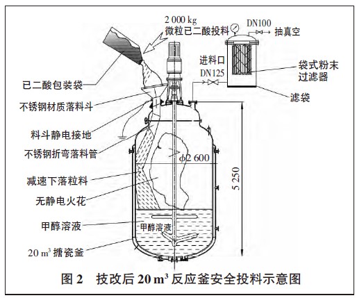 圖2 技改后20 m3 反應釜安全投料示意圖